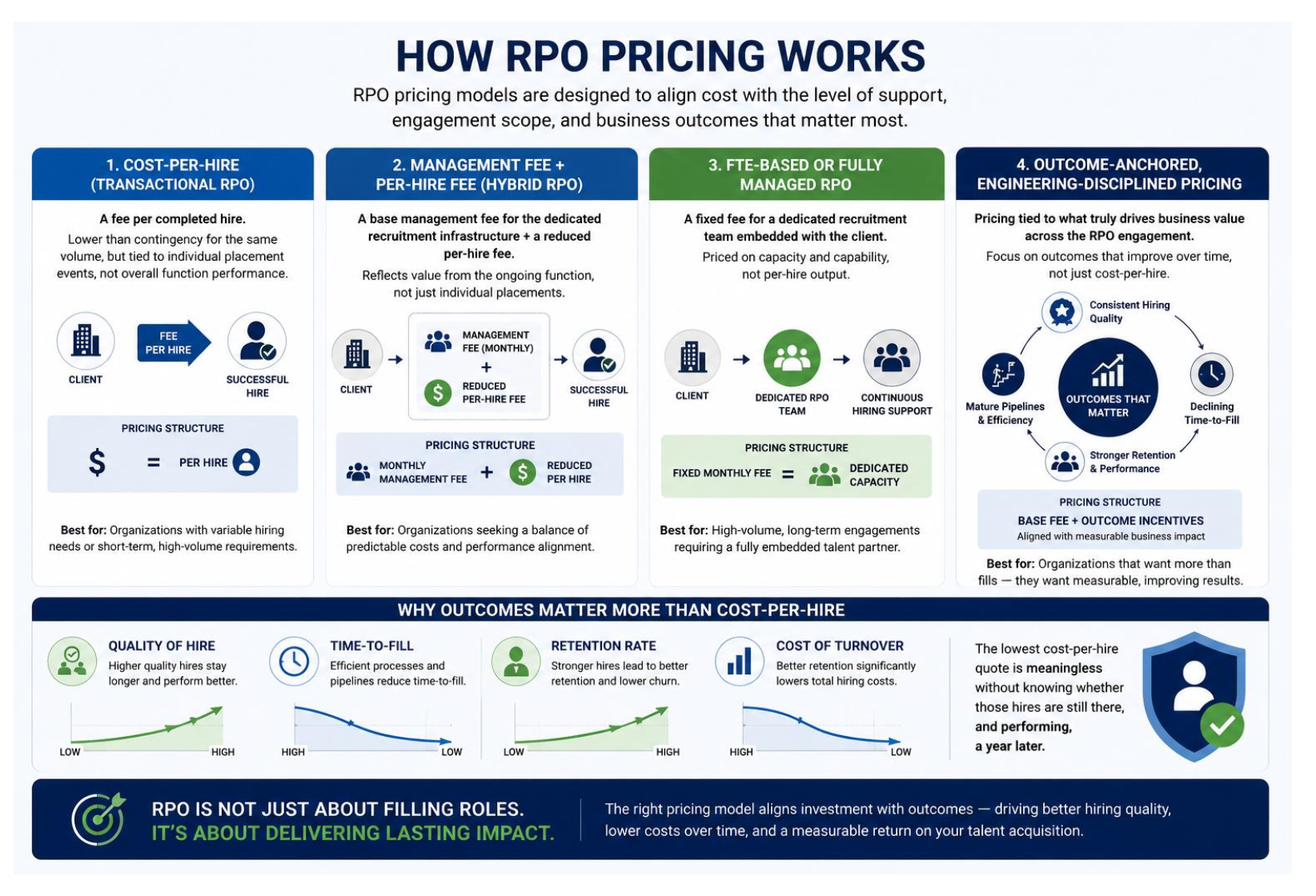 How RPO Pricing Works Infographic
